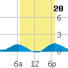 North Point tide chart for Monday, March 20, 2023