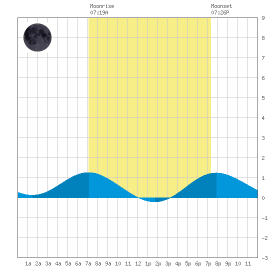 North Point tide chart for Tuesday, March 21, 2023