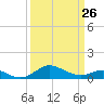 North Point tide chart for Sunday, March 26, 2023