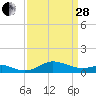 North Point tide chart for Tuesday, March 28, 2023