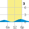North Point tide chart for Friday, March 3, 2023