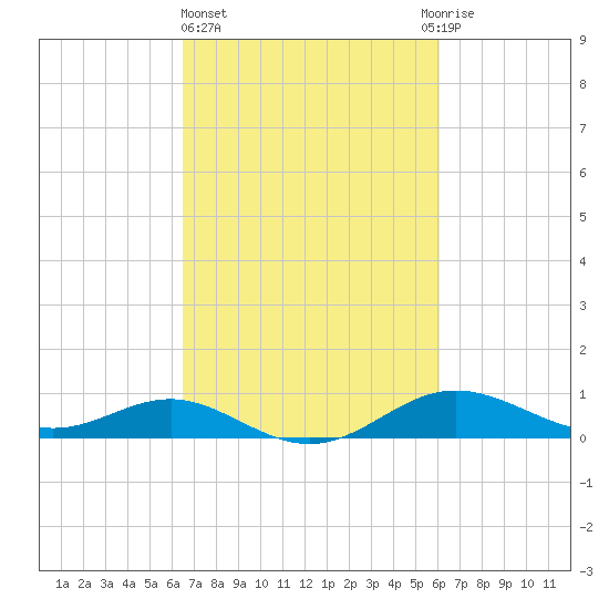North Point tide chart for Monday, March 6, 2023