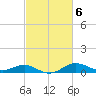 North Point tide chart for Monday, March 6, 2023