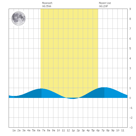 North Point tide chart for Tuesday, March 7, 2023