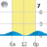 North Point tide chart for Tuesday, March 7, 2023