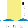 North Point tide chart for Wednesday, March 8, 2023