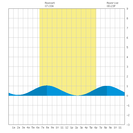North Point tide chart for Thursday, March 9, 2023