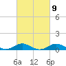 North Point tide chart for Thursday, March 9, 2023