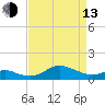 North Point tide chart for Thursday, April 13, 2023