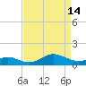 North Point tide chart for Friday, April 14, 2023