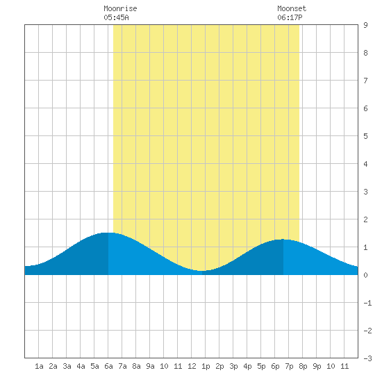 North Point tide chart for Tuesday, April 18, 2023