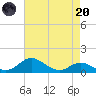 North Point tide chart for Thursday, April 20, 2023