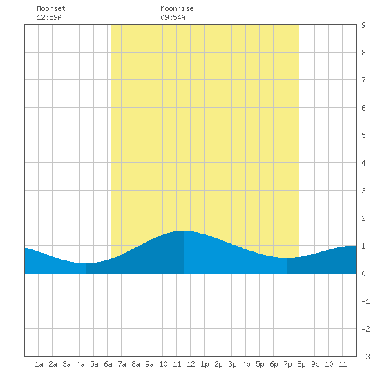 North Point tide chart for Tuesday, April 25, 2023