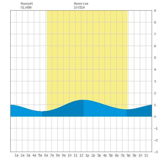 North Point tide chart for Wednesday, April 26, 2023