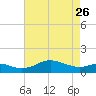 North Point tide chart for Wednesday, April 26, 2023