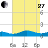 North Point tide chart for Thursday, April 27, 2023