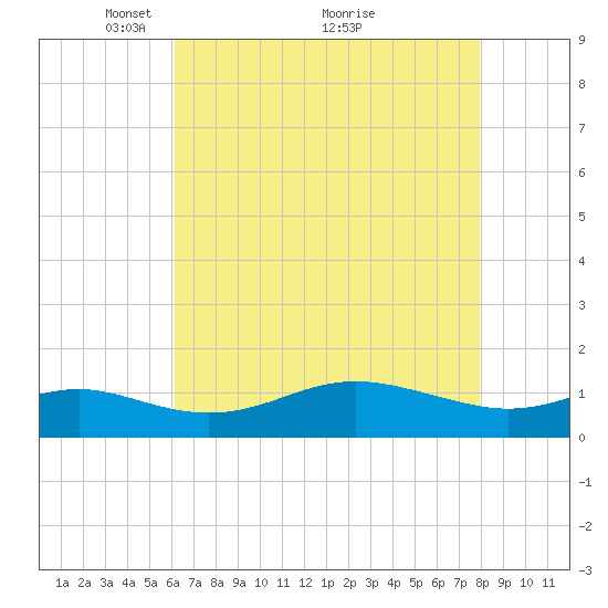 North Point tide chart for Friday, April 28, 2023