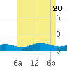 North Point tide chart for Friday, April 28, 2023
