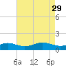 North Point tide chart for Saturday, April 29, 2023