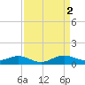 North Point tide chart for Sunday, April 2, 2023