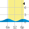 North Point tide chart for Tuesday, April 4, 2023