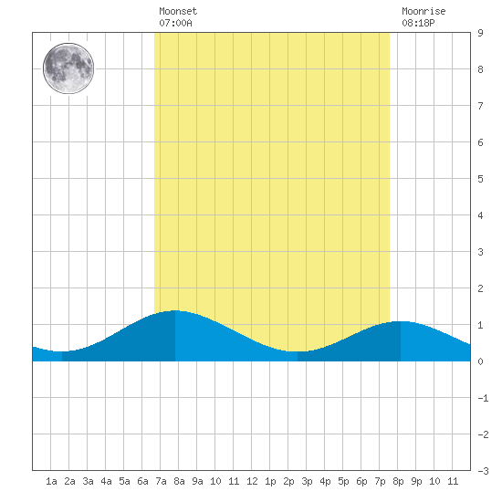 North Point tide chart for Thursday, April 6, 2023