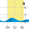 North Point tide chart for Sunday, April 9, 2023