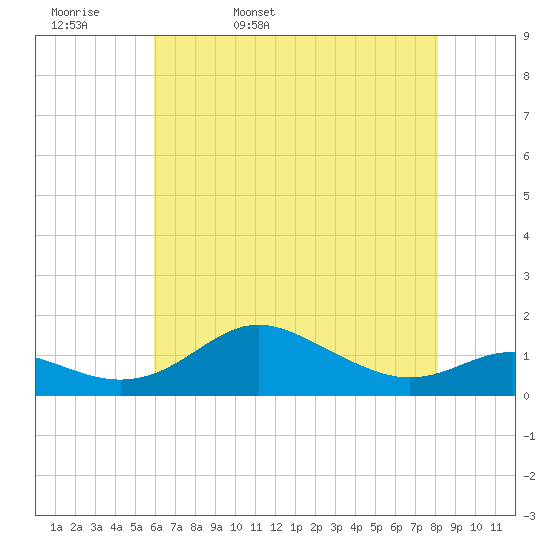North Point tide chart for Wednesday, May 10, 2023