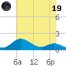 North Point tide chart for Friday, May 19, 2023