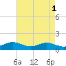 North Point tide chart for Monday, May 1, 2023