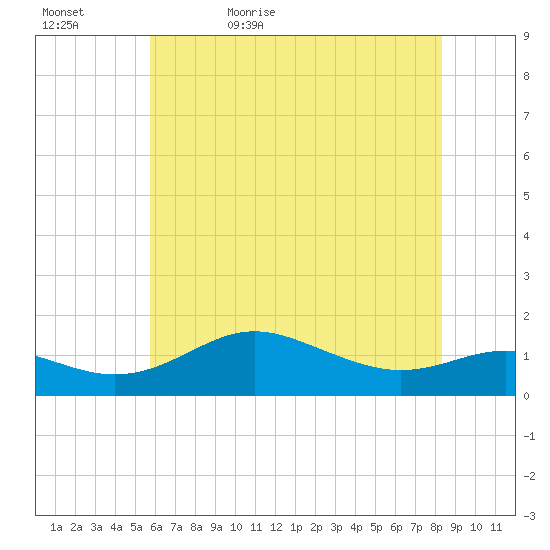North Point tide chart for Wednesday, May 24, 2023