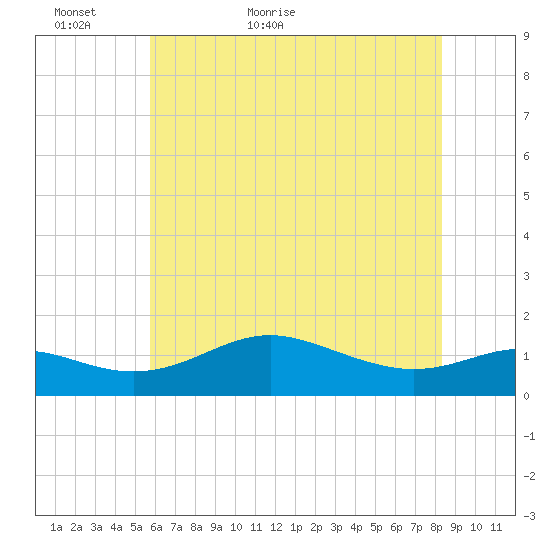 North Point tide chart for Thursday, May 25, 2023
