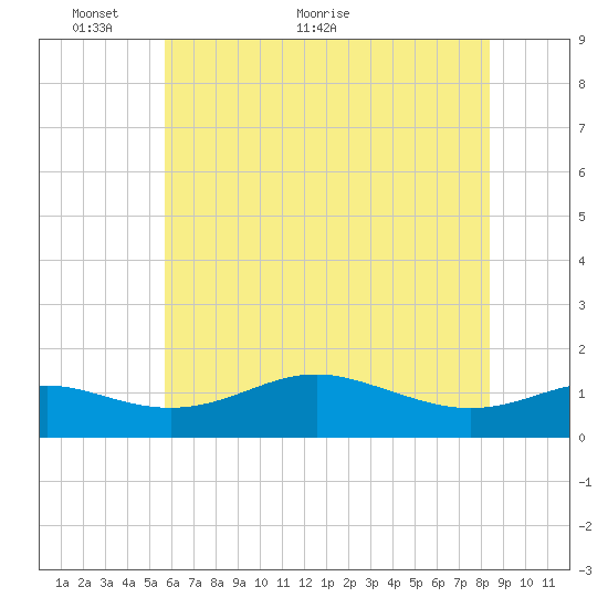 North Point tide chart for Friday, May 26, 2023
