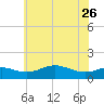 North Point tide chart for Friday, May 26, 2023