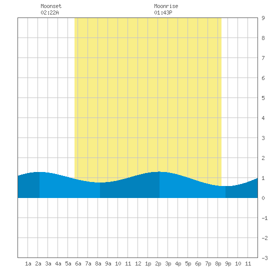 North Point tide chart for Sunday, May 28, 2023