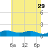 North Point tide chart for Monday, May 29, 2023