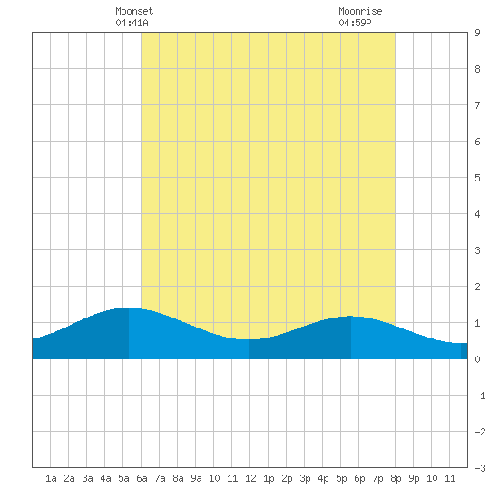 North Point tide chart for Tuesday, May 2, 2023