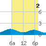 North Point tide chart for Tuesday, May 2, 2023