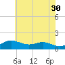 North Point tide chart for Tuesday, May 30, 2023