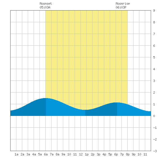 North Point tide chart for Wednesday, May 3, 2023