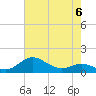 North Point tide chart for Saturday, May 6, 2023
