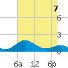 North Point tide chart for Sunday, May 7, 2023