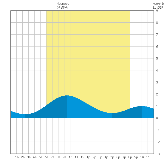 North Point tide chart for Monday, May 8, 2023