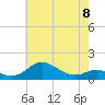 North Point tide chart for Monday, May 8, 2023