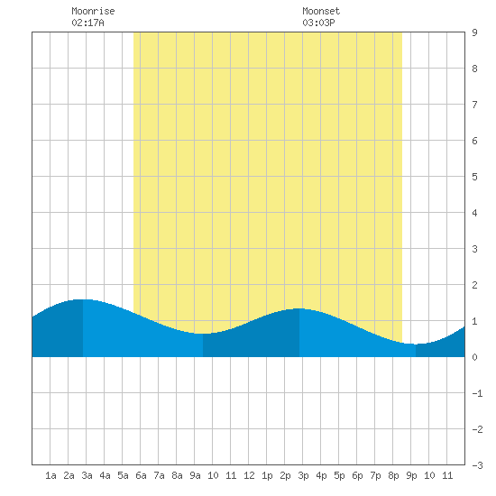 North Point tide chart for Monday, June 12, 2023