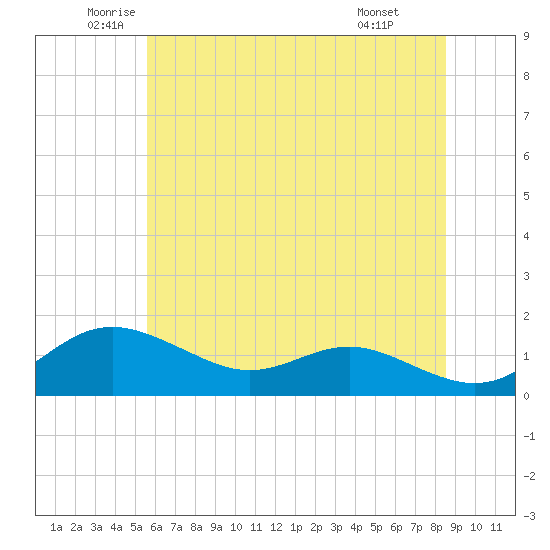 North Point tide chart for Tuesday, June 13, 2023