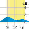 North Point tide chart for Friday, June 16, 2023