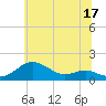 North Point tide chart for Saturday, June 17, 2023