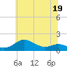 North Point tide chart for Monday, June 19, 2023