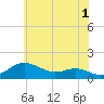 North Point tide chart for Thursday, June 1, 2023